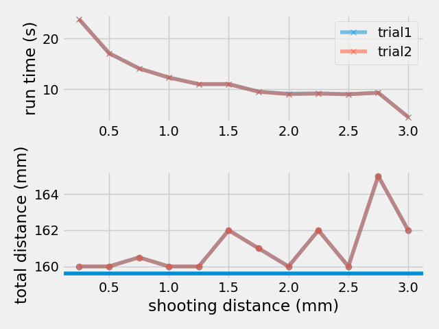 Graphs of experimental data.